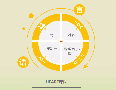 芒果兒童全人康復(fù)HRT-HEART治療課程